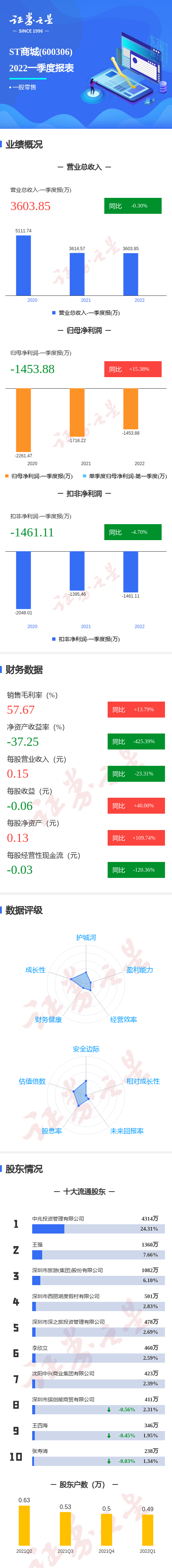 图解ST商城一季报:第一季度单季净利润同比增15.38%