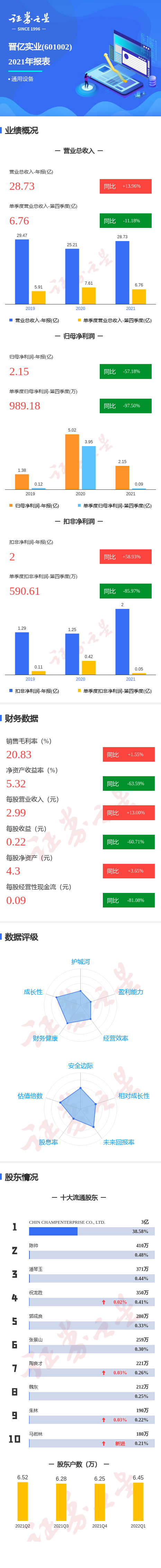 图解晋亿实业年报:第四季度单季净利润同比减97.50%