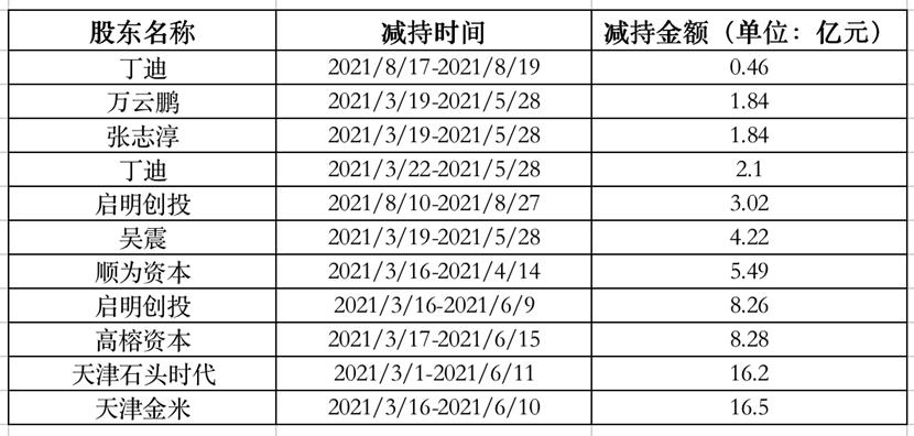 点击看大图 石头科技“失宠”上市两年股东累计减持或将超百亿?|和讯曝财报