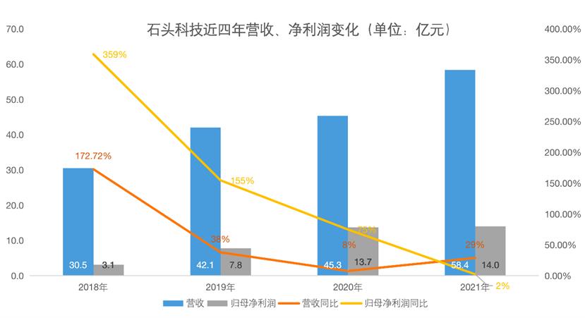 点击看大图 石头科技“失宠”上市两年股东累计减持或将超百亿?|和讯曝财报
