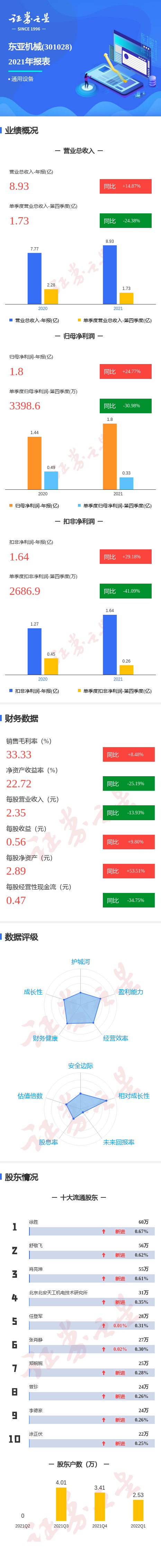 图解东亚机械年报:第四季度单季净利润同比减30.98%