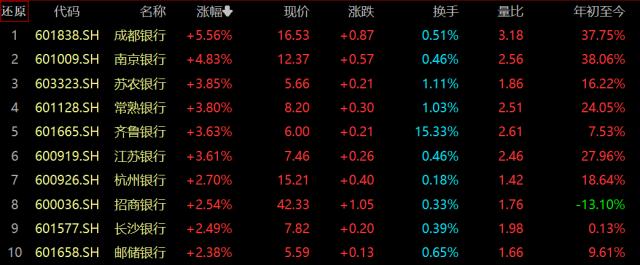 张家港行一季度净利同增近30%!银行ETF(512800)一度涨2%!证监会鼓励机构加仓