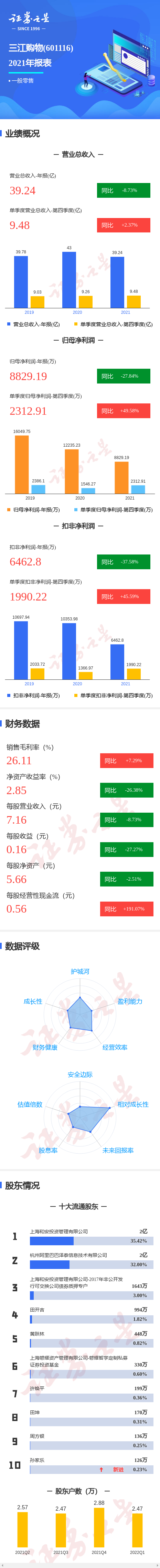 图解三江购物年报:第四季度单季净利润同比增49.58%