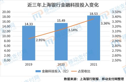 上海银行金融科技人员占比超9%,开放160多个标准API数据服务