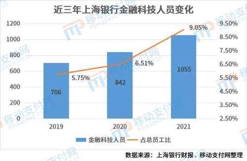 上海银行金融科技人员占比超9%,开放160多个标准API数据服务