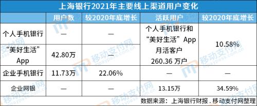上海银行金融科技人员占比超9%,开放160多个标准API数据服务