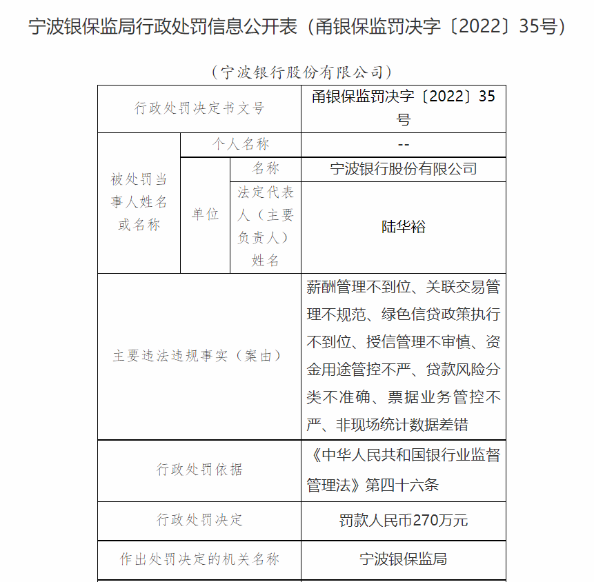 宁波银行再收罚单,一个月内被罚3次,近年资产规模迅猛上升