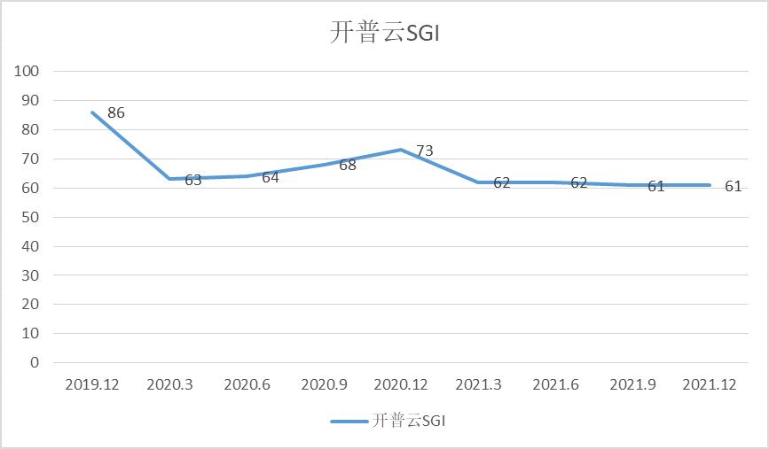 点击看大图 图:开普云和讯SGI指数综合评分