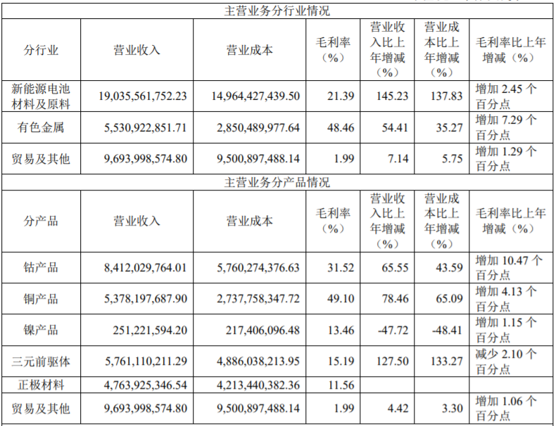 2021年华友钴业主营业务分行业、分产品情况(单位:元币种:人民币) 2021年华友钴业主营业务分行业、分产品情况(单位:元币种:人民币)