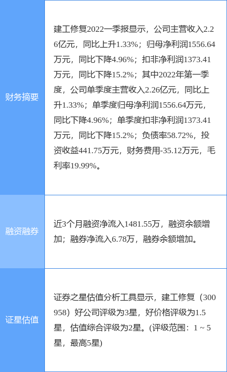 ޸¹棺һȾ1556.64Ԫͬ½4.96%