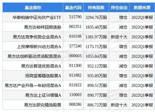 425ͨɷд60µ̩֤ͣҵETF2022Q1زָù