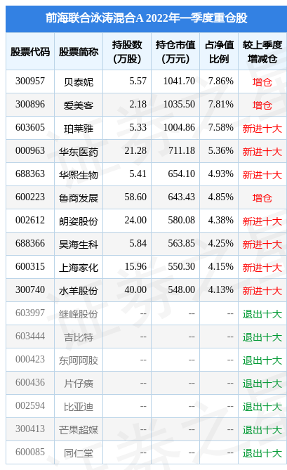 4月25日鲁商发展跌9.95%,前海联合泳涛混合A基金2022Q1季报重仓该股
