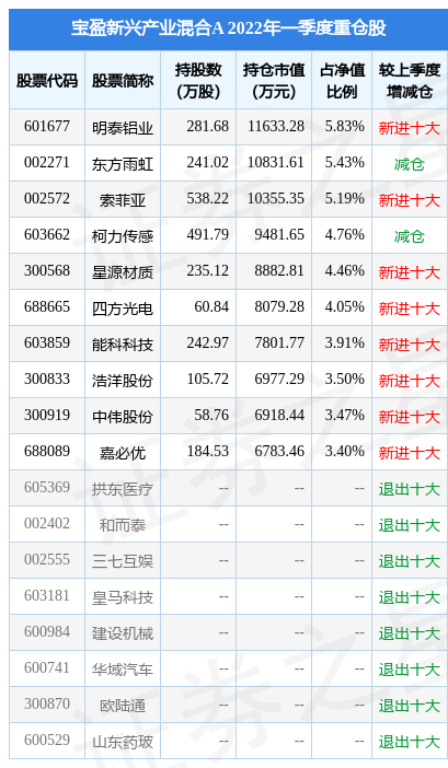 425պɷݵ9.44%ӯ˲ҵA2022Q1زָù