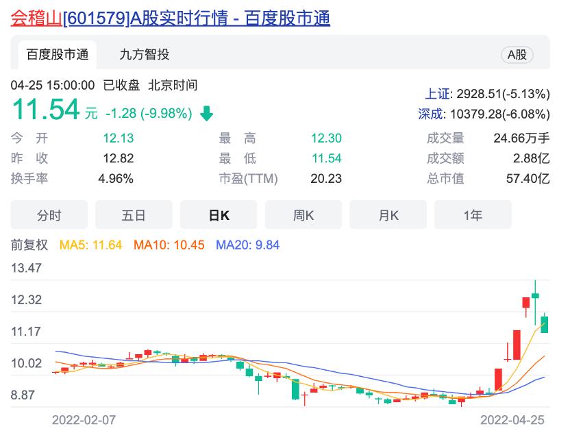点击看大图 会稽山去年净利下滑、控股股东重整疑云重重、上市公司前路未卜