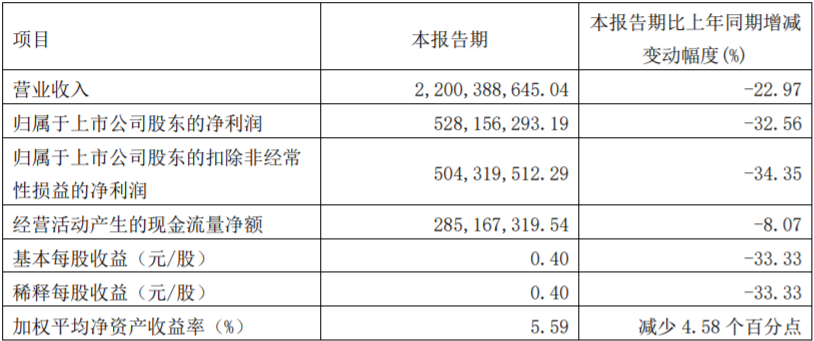 下游行业景气度拖累恒立液压一季度营收、净利润同比双降|财报见闻