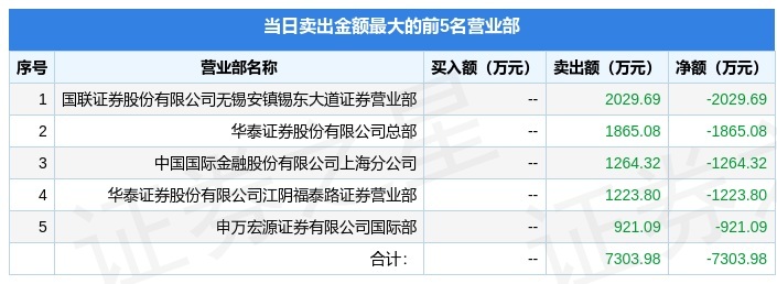 4月25日江苏阳光(600220)龙虎榜数据