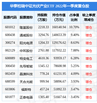 425ͨɷд60µ̩֤ͣҵETF2022Q1زָù