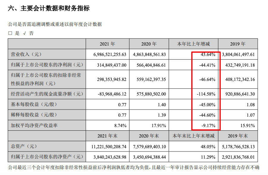 ɯ2021Ӫ43.6%ܸծ426%Ӫս142%