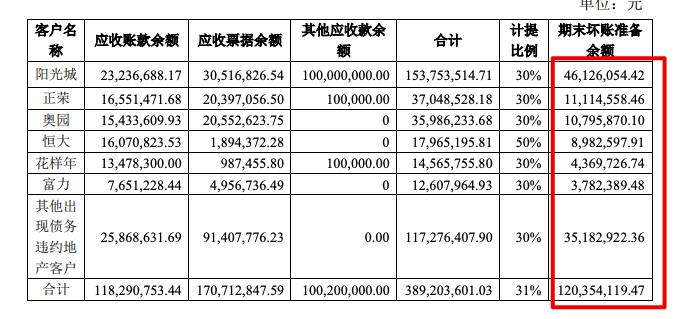 ɯ2021Ӫ43.6%ܸծ426%Ӫս142%