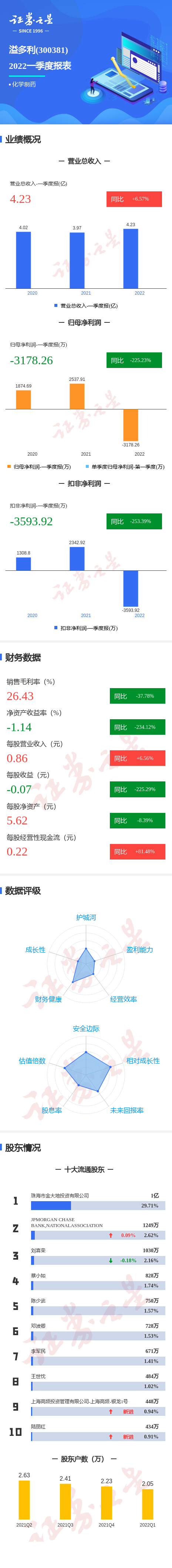 图解溢多利一季报:第一季度单季净利润同比减225.23%