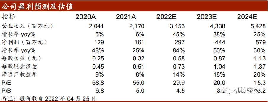 Դƣ2021ǩʷ¸ߣ2022һҵ20220425