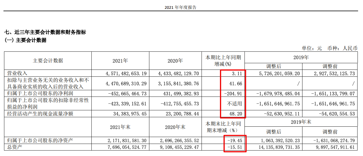 飞乐音响2021年盈转亏:归母净亏4.53亿元同比下降204.9% 飞乐音响2021年盈转亏:归母净亏4.53亿元同比下降204.9%