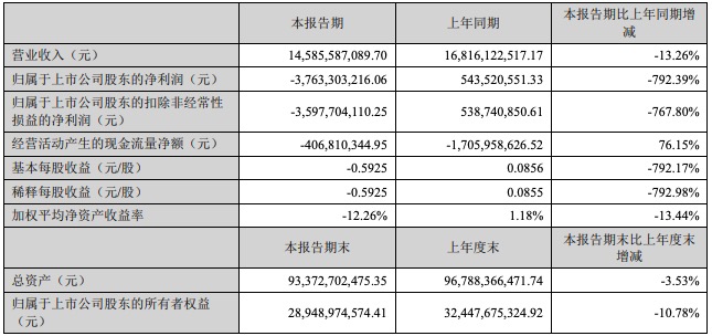 温氏股份一季度净亏损37.63亿元,计提肉猪存货跌价准备近10亿元 温氏股份一季度净亏损37.63亿元,计提肉猪存货跌价准备近10亿元