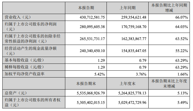 爱美客:一季度净利润同比增长64.03%,销售费用增长94.59% 爱美客:一季度净利润同比增长64.03%,销售费用增长94.59%