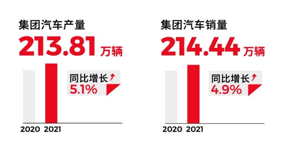 广汽集团2021年每生产万辆车总能耗下降53%