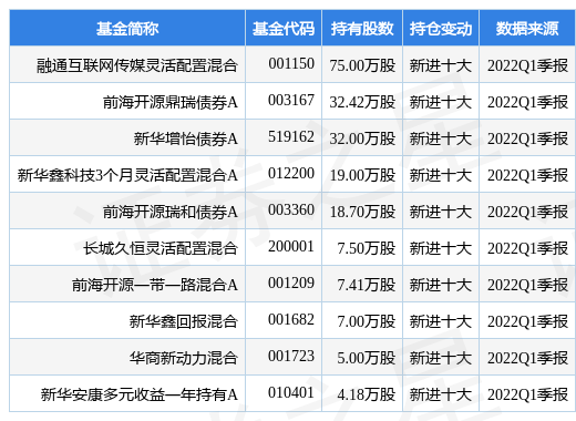 彤程新材最新公告:一季度净利润7200.33万元同比下降50.47%