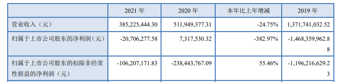 ST摩登:2021净利润由盈转亏同比直降383%