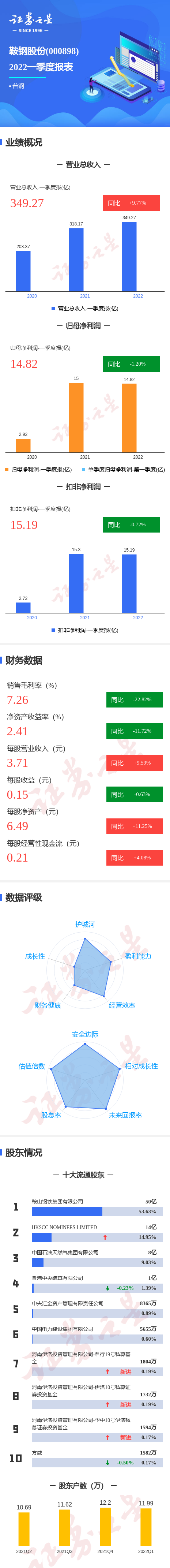 图解鞍钢股份一季报:第一季度单季净利润同比减1.20%
