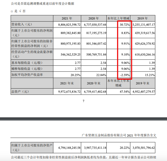 坚朗五金2021年营收增30.7%毛利率降4.01个百分点 坚朗五金2021年营收增30.7%毛利率降4.01个百分点
