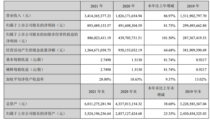 ƹ2021Ӫ34.14Ԫ86.97%ƹϵ