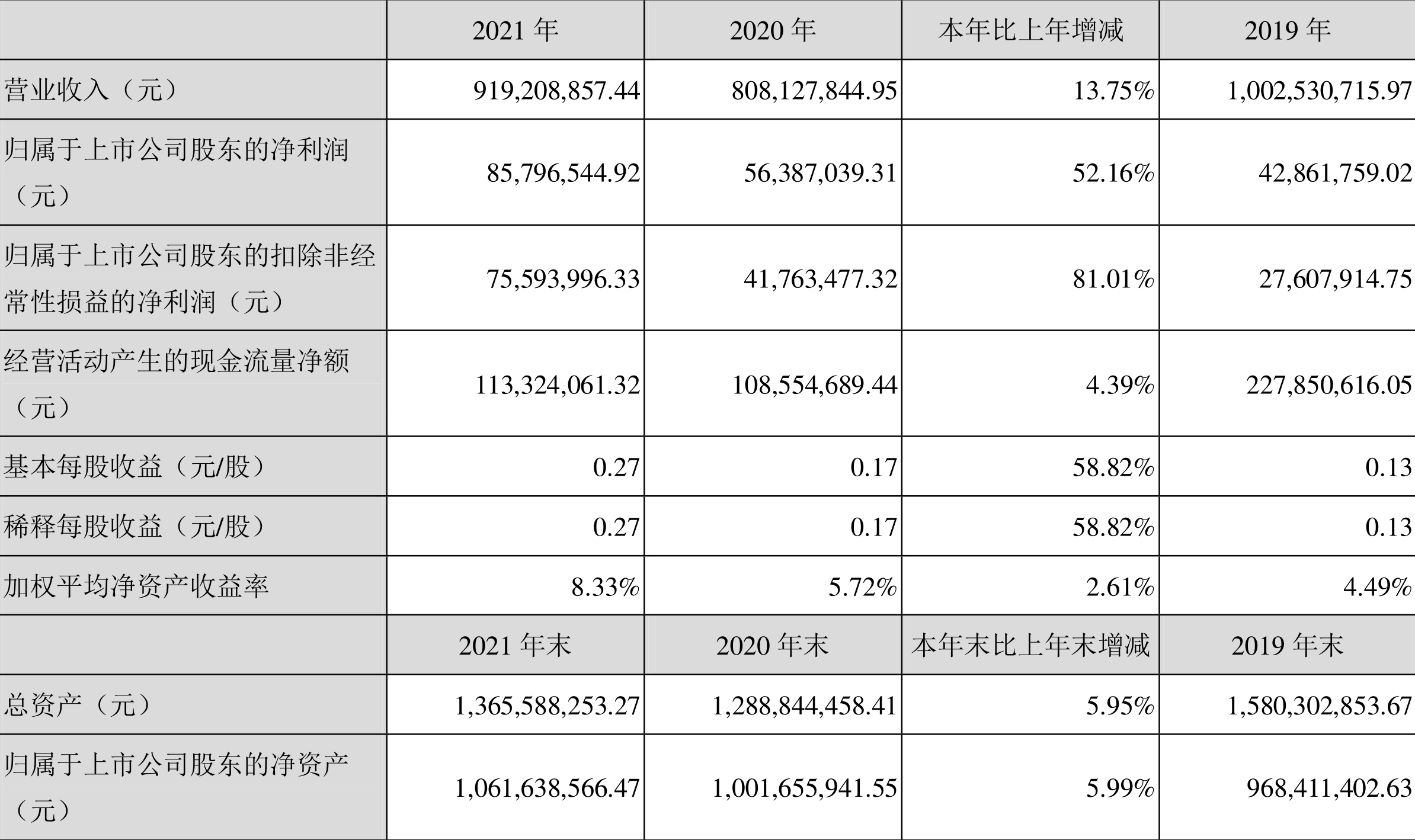 Ƽ2021꾻ͬ52.16%101.1Ԫ