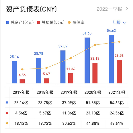 好莱客:毛利率2连降,负债持 好莱客:毛利率2连降,负债持