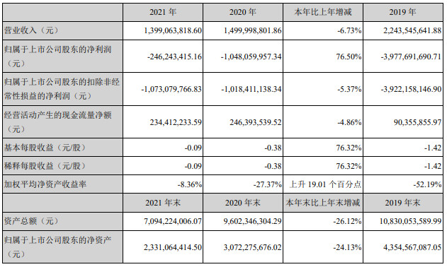 连续减持的王氏兄弟又成被执行人,华谊兄弟三年亏逾52亿,一季度收入多少亏多少