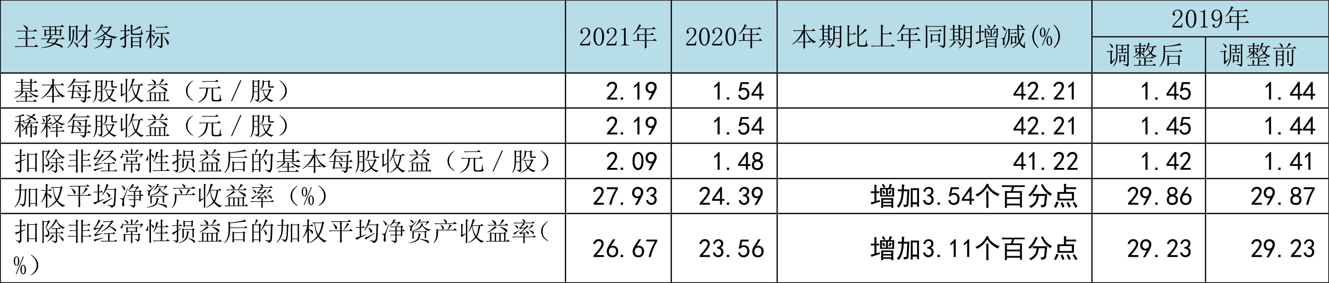 ͨҽƣ2021꾻7.03Ԫͬ42.67%