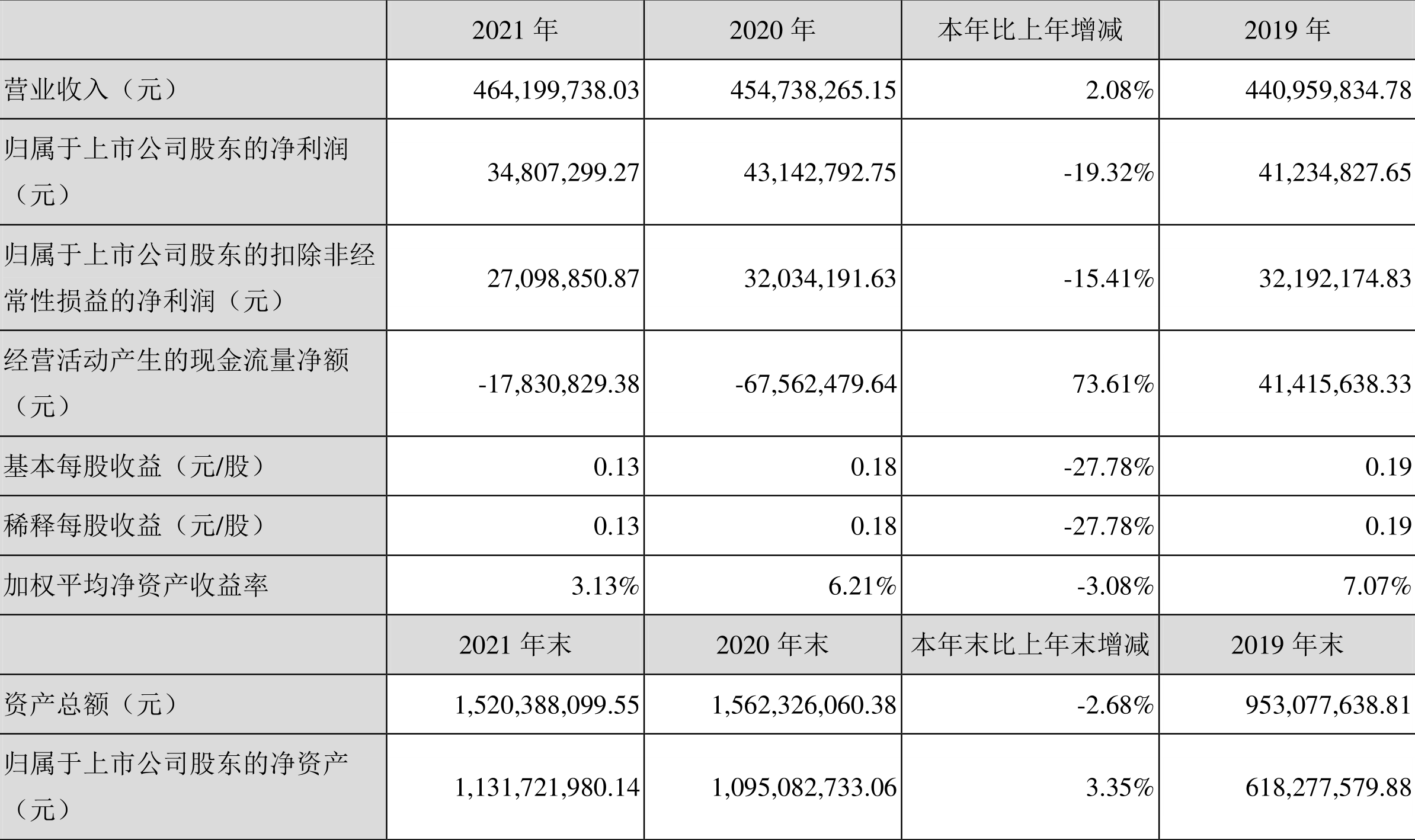 和仁科技:2021年净利润同比下降19.32%拟10派0.2元