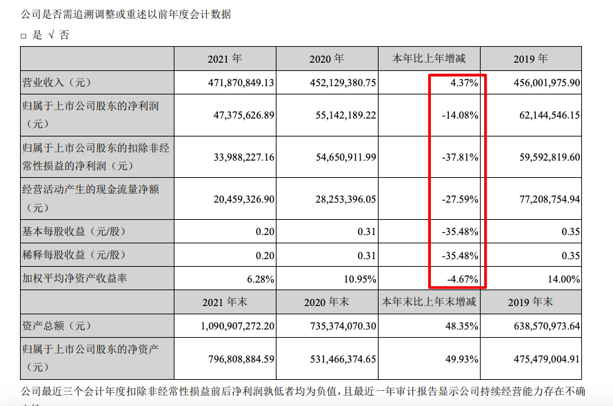 ͨõ2021ղӪ4.37%ĸͬȼ14.08%