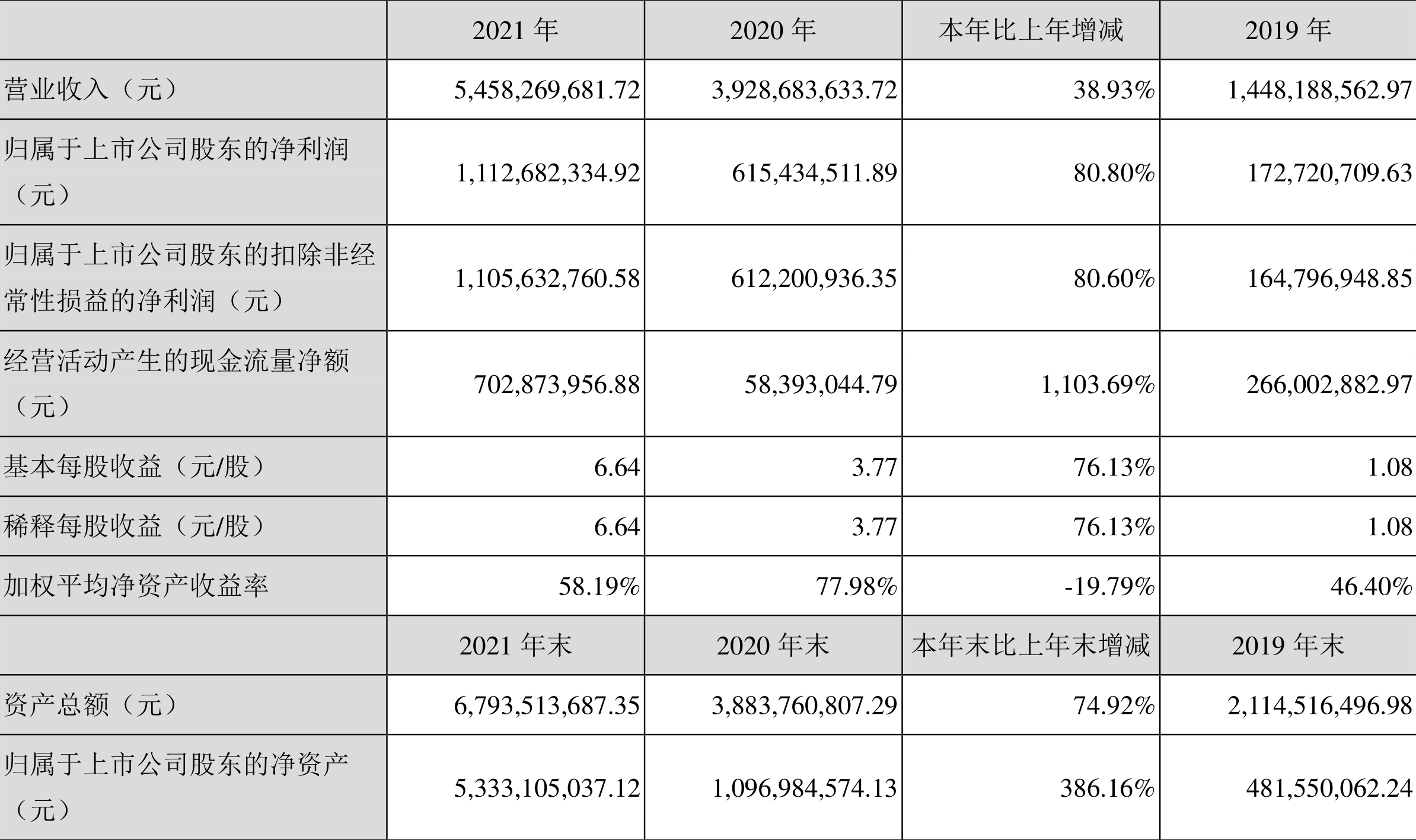海力风电:2021年净利润同比增长80.80%拟10派9元