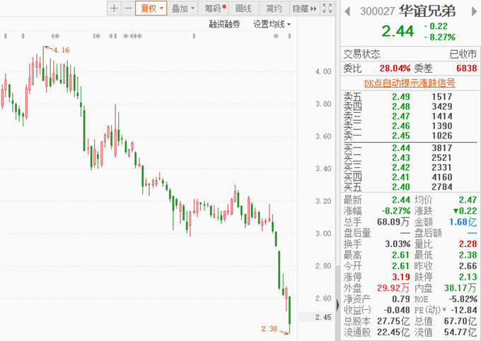 连续减持的王氏兄弟又成被执行人,华谊兄弟三年亏逾52亿,一季度收入多少亏多少