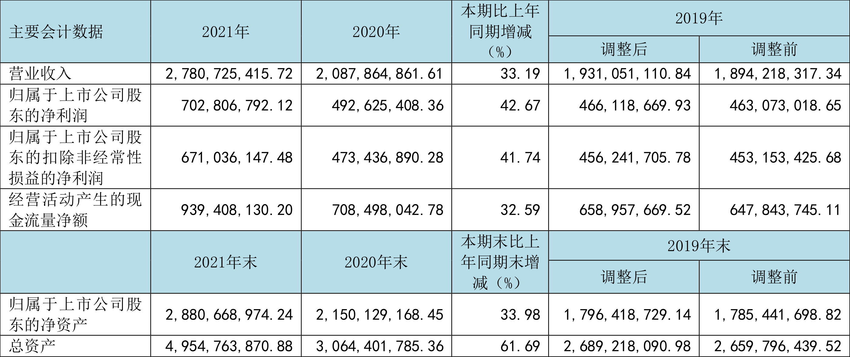 ͨҽƣ2021꾻7.03Ԫͬ42.67%