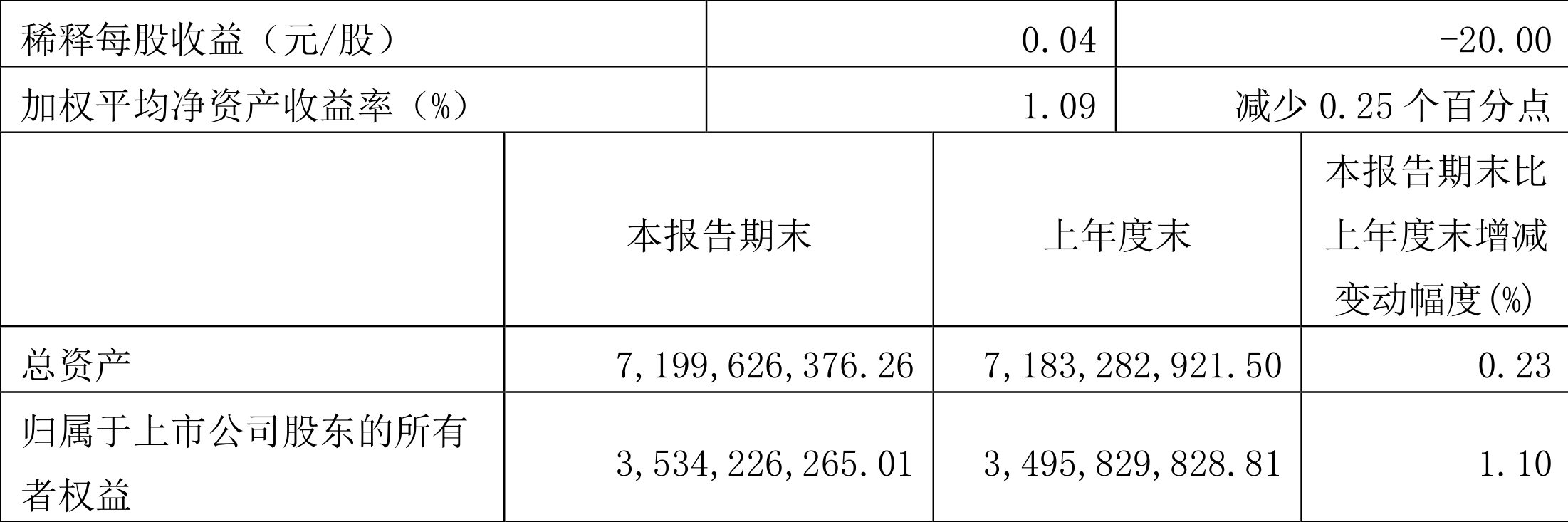 耀皮玻璃:2022年一季度净利润3839.64万元同比下降17.48%