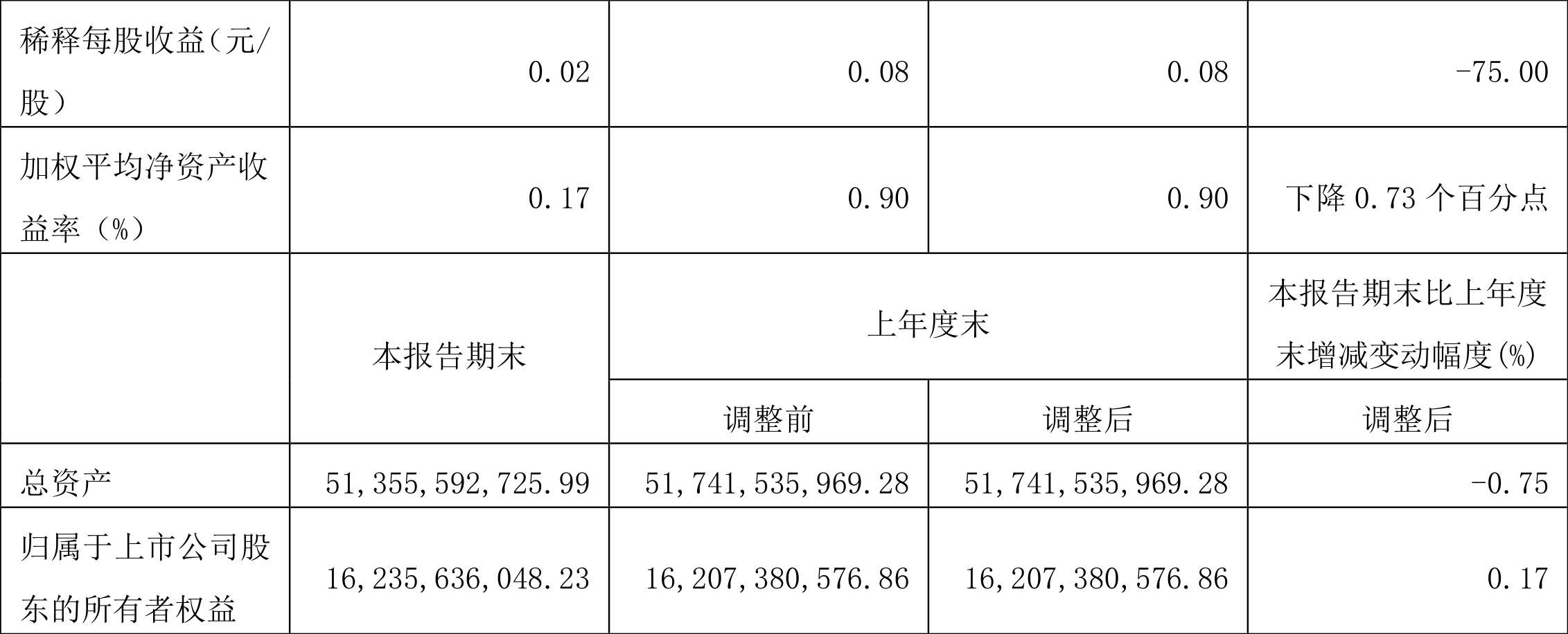 华创阳安:2022年一季度净利润2712.68万元同比下降80.15%