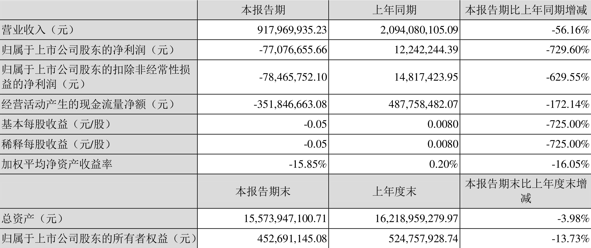 广田集团:2022年一季度亏损7707.67万元