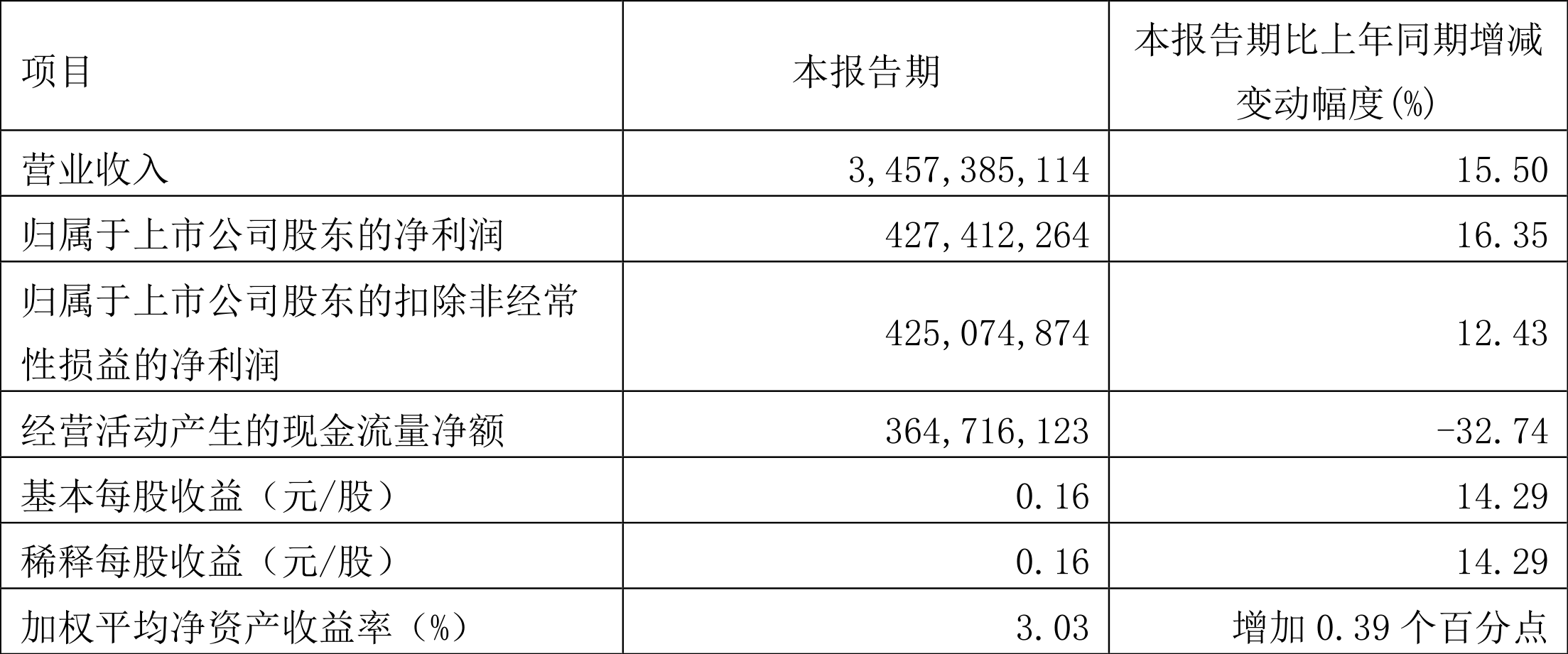 安迪苏:2022年一季度净利润4.27亿元同比增长16.35%