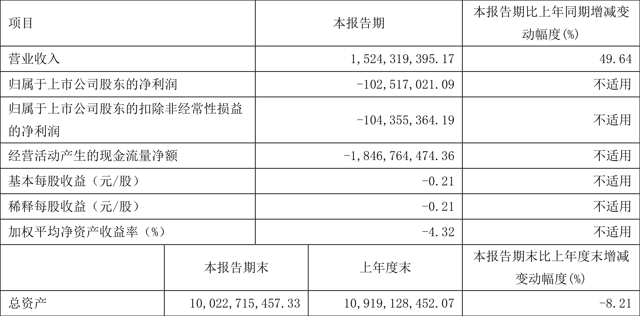 中国软件:2022年一季度亏损1.03亿元
