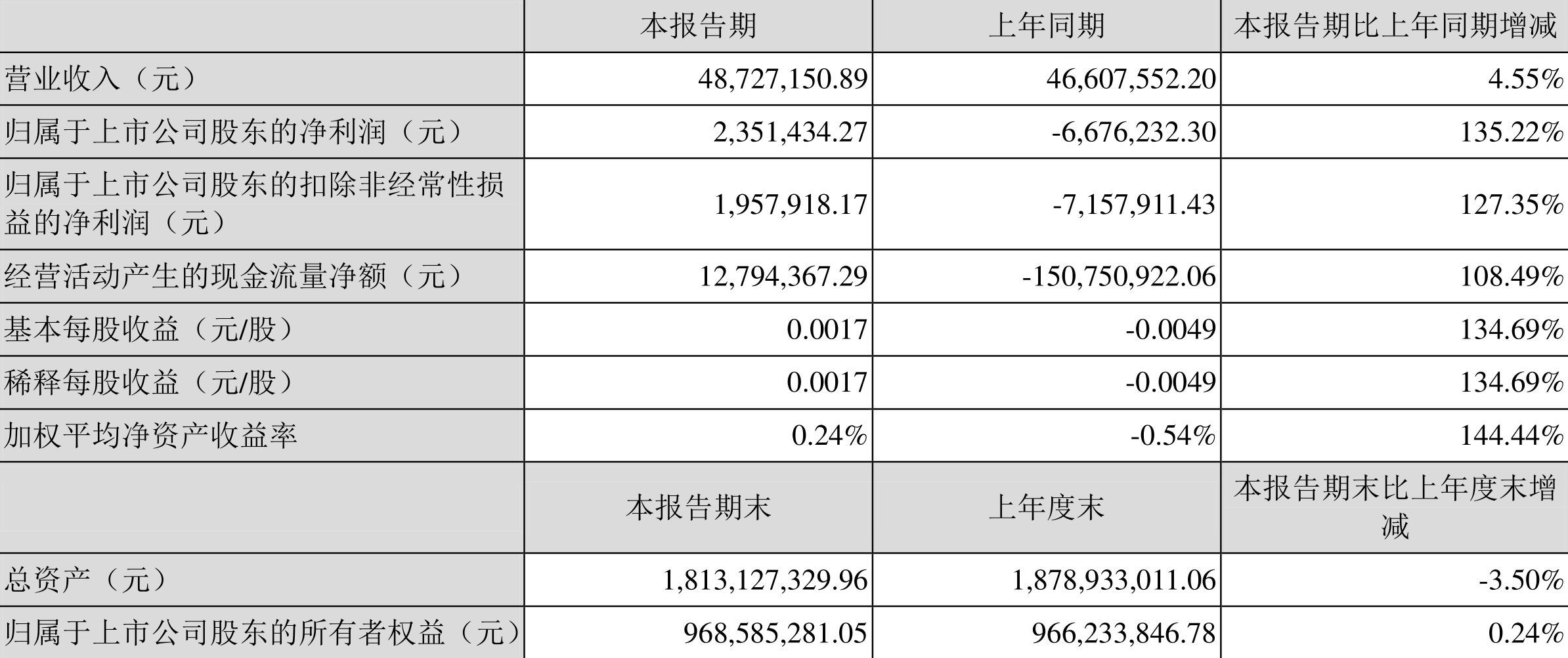 STº2022һӯ235.14ԪͬŤ