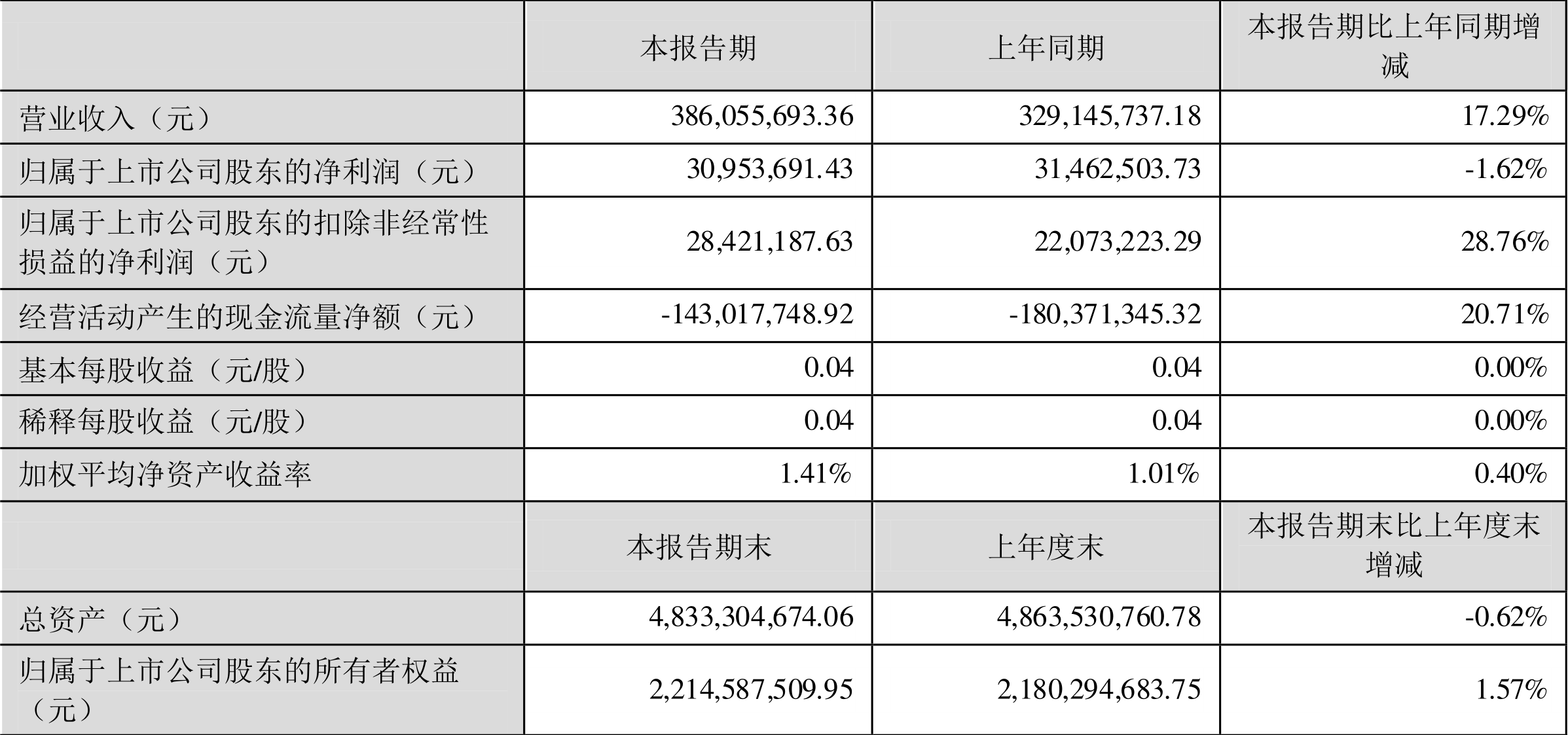 思创医惠:2022年一季度净利润3095.37万元同比下降1.62%